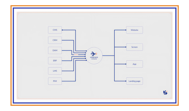 Codegarden 2026 Inner Umbraco Compose